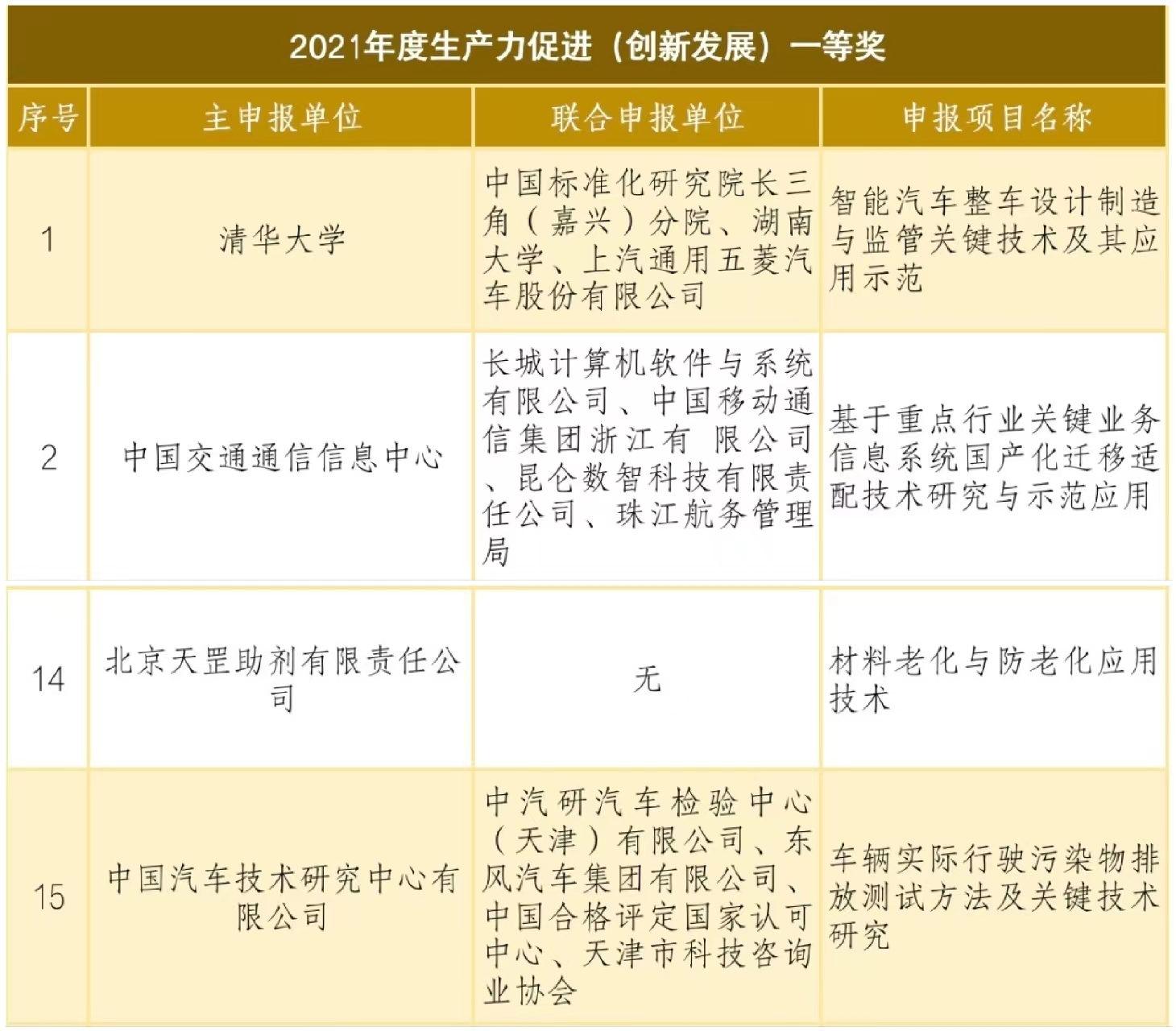 天罡助劑榮獲國家級獎項“2021年度生產(chǎn)力促進(創(chuàng)新發(fā)展)一等獎” 天罡助劑榮獲國家級獎項“2021年度生產(chǎn)力促進(創(chuàng)新發(fā)展)一等獎”
